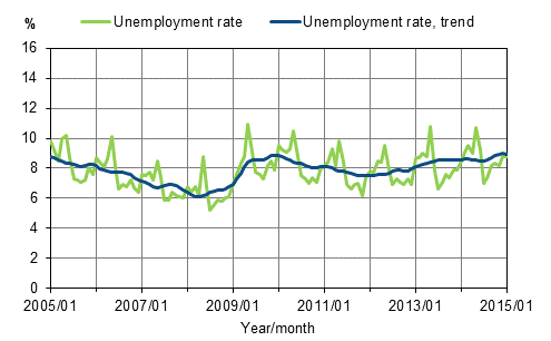Unemployment rate and trend of unemployment rate 2005/01–2015/01, persons aged 15–74