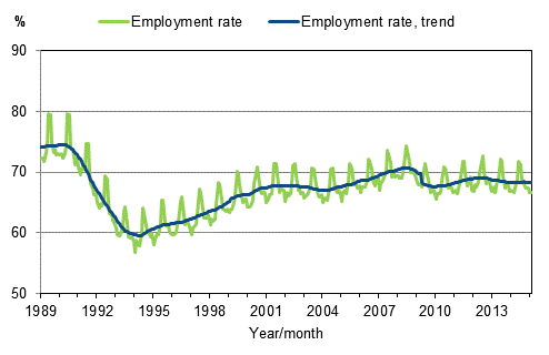 Appendix figure 3. Employment rate and trend of employment rate 1989/01–2015/02, persons aged 15–64