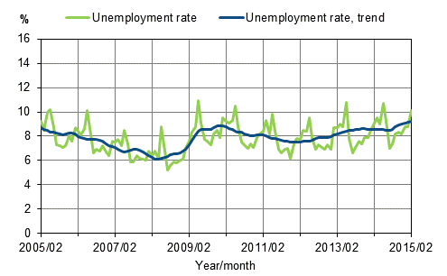 Unemployment rate and trend of unemployment rate 2005/02–2015/02, persons aged 15–74
