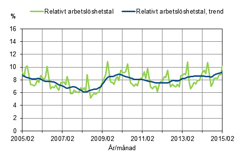 Det relativa arbetslshetstalet och trenden 2005/02–2015/02, 15–74-ringar