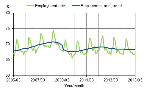 Appendix figure 1. Employment rate and trend of employment rate 2005/03–2015/03, persons aged 15–64