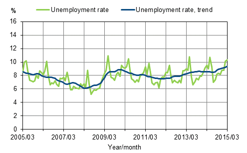 Appendix figure 2. Unemployment rate and trend of unemployment rate 2005/03–2015/03, persons aged 15–74