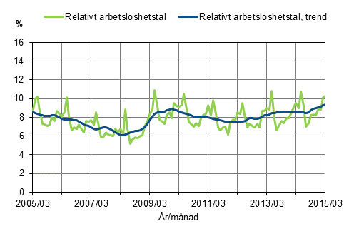 Figurbilaga 2. Relativt arbetslshetstal och trenden fr relativt arbetslshetstal 2005/03–2015/03, 15–74-ringar