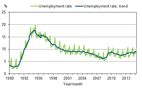 Appendix figure 4. Unemployment rate and trend of unemployment rate 1989/01–2015/03, persons aged 15–74