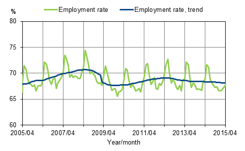 Appendix figure 1. Employment rate and trend of employment rate 2005/04–2015/04, persons aged 15–64