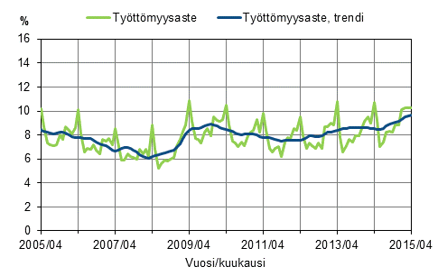 Liitekuvio 2. Tyttmyysaste ja tyttmyysasteen trendi 2005/04–2015/04, 15–74-vuotiaat