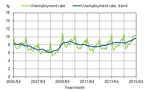 Unemployment rate and trend of unemployment rate 2005/04–2015/04, persons aged 15–74