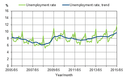 Unemployment rate and trend of unemployment rate 2005/05–2015/05, persons aged 15–74