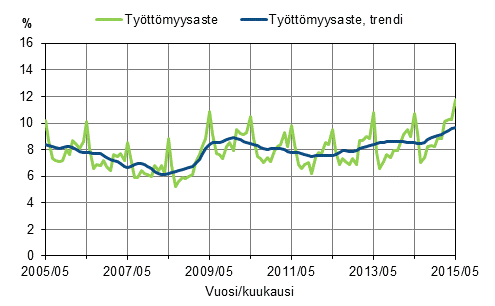 Työttömyysaste ja työttömyysasteen trendi 2005/05–2015/05, 15–74-vuotiaat