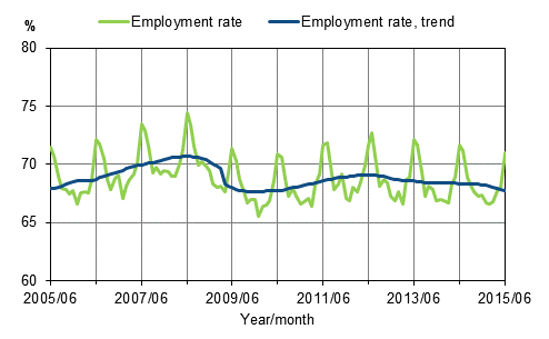 Appendix figure 1. Employment rate and trend of employment rate 2005/06–2015/06, persons aged 15–64