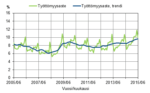 Liitekuvio 2. Tyttmyysaste ja tyttmyysasteen trendi 2005/06–2015/06, 15–74-vuotiaat