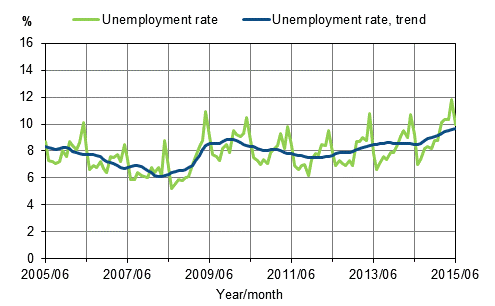 Unemployment rate and trend of unemployment rate 2005/06–2015/06, persons aged 15–74