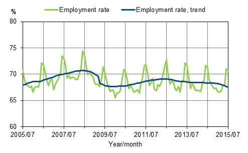 Appendix figure 1. Employment rate and trend of employment rate 2005/07–2015/07, persons aged 15–64