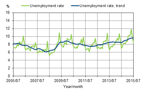 Appendix figure 2. Unemployment rate and trend of unemployment rate 2005/07–2015/07, persons aged 15–74