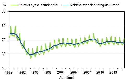 Figurbilaga 3. Relativt sysselsättningstal och trenden för relativt sysselsättningstal 1989/01–2015/07, 15–64-åringar