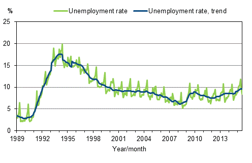 Appendix figure 4. Unemployment rate and trend of unemployment rate 1989/01–2015/07, persons aged 15–74