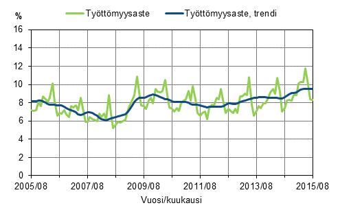 Liitekuvio 2. Työttömyysaste ja työttömyysasteen trendi 2005/08–2015/08, 15–74-vuotiaat