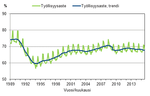 Liitekuvio 3. Työllisyysaste ja työllisyysasteen trendi 1989/01–2015/08, 15–64-vuotiaat