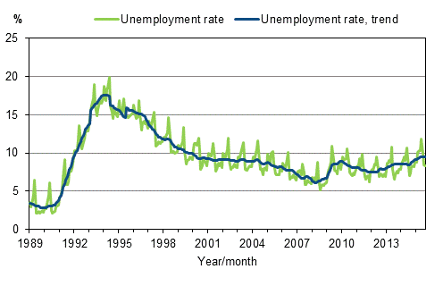 Appendix figure 4. Unemployment rate and trend of unemployment rate 1989/01–2015/08, persons aged 15–74