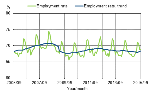 Appendix figure 1. Employment rate and trend of employment rate 2005/09–2015/09, persons aged 15–64