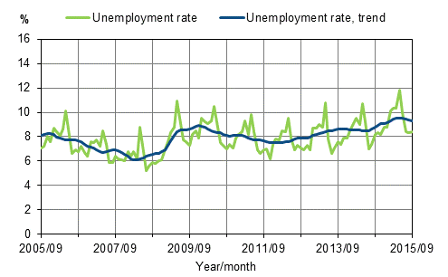 Appendix figure 2. Unemployment rate and trend of unemployment rate 2005/09–2015/09, persons aged 15–74