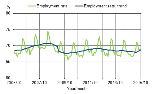 Appendix figure 1. Employment rate and trend of employment rate 2005/10–2015/10, persons aged 15–64
