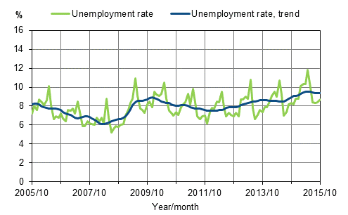 Unemployment rate and trend of unemployment rate 2005/10–2015/10, persons aged 15–74