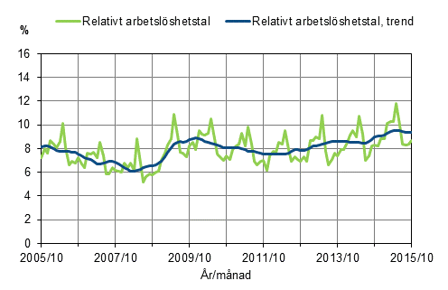 Det relativa arbetslshetstalet och trenden 2005/10–2015/10, 15–74-ringar
