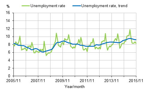 Appendix figure 2. Unemployment rate and trend of unemployment rate 2005/11–2015/11, persons aged 15–74