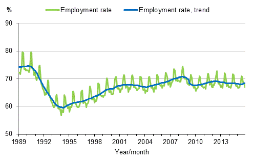 Appendix figure 3. Employment rate and trend of employment rate 1989/01–2015/11, persons aged 15–64