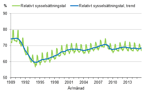 Figurbilaga 3. Relativt sysselsttningstal och trenden fr relativt sysselsttningstal 1989/01–2015/11, 15–64-ringar
