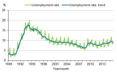 Appendix figure 4. Unemployment rate and trend of unemployment rate 1989/01–2015/11, persons aged 15–74