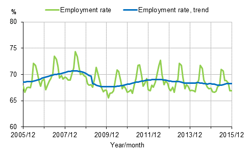 Appendix figure 1. Employment rate and trend of employment rate 2005/12–2015/12, persons aged 15–64