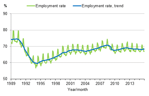 Appendix figure 3. Employment rate and trend of employment rate 1989/01–2015/12, persons aged 15–64