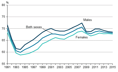 Figure 1. Employment rates by sex in 1991 to 2015, persons aged 15 to 64, %