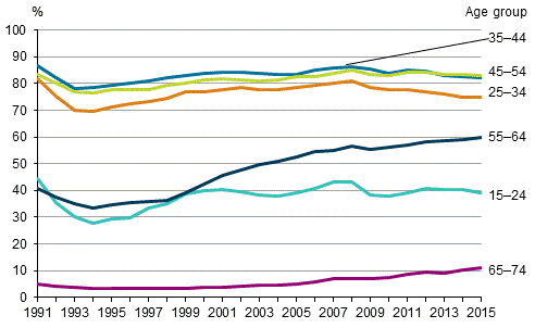Figure 4. Employment rates by age group in 1991 to 2015, %