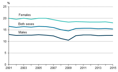 Figure 11. Share of temporary employees of all employees aged 15 to 74 by sex in 2001 to 2015, %