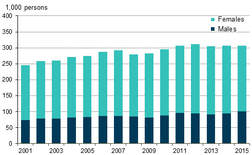Figure 13. Part-time employees aged 15 to 74 by sex in 2001 to 2015