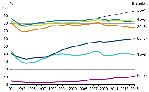 Kuvio 4. Tyllisyysasteet in mukaan vuosina 1991–2015, %