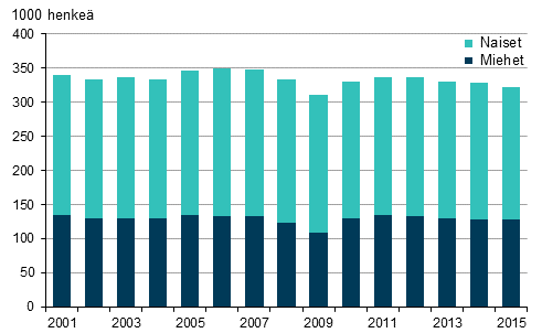 Kuvio 10. Mraikaisessa tysuhteessa olevat palkansaajat sukupuolen mukaan vuosina 2001–2015, 15–74-vuotiaat