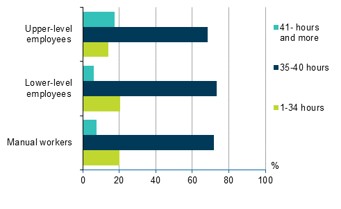 Figure 16. Average usual weekly working hours of employees by socio-economic group in 2015, %
