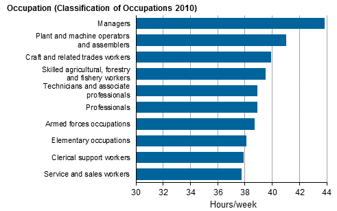 Figure 17. Average usual weekly working hours of full-time employees in main job by occupation in 2015