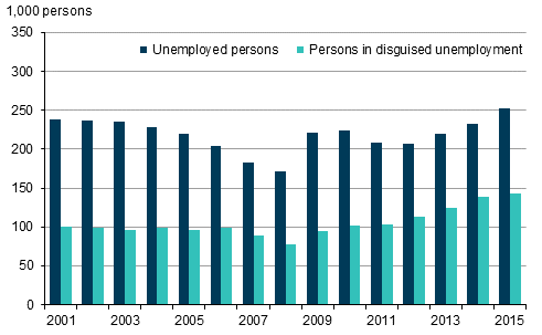 Unemployed persons and persons in disguised unemployment in 2001 to 2015, persons aged 15 to 74