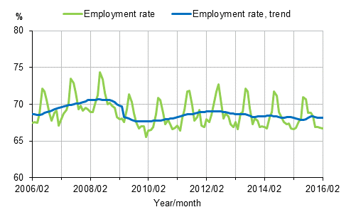 Appendix figure 1. Employment rate and trend of employment rate 2006/02–2016/02, persons aged 15–64