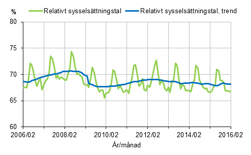 Figurbilaga 1. Relativt sysselsättningstal och trenden för relativt sysselsättningstal 2006/02–2016/02, 15–64-åringar