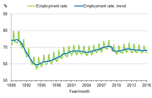 Appendix figure 3. Employment rate and trend of employment rate 1989/01–2016/02, persons aged 15–64