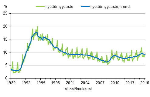 Liitekuvio 4. Työttömyysaste ja työttömyysasteen trendi 1989/01–2016/02, 15–74-vuotiaat