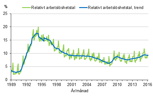 Figurbilaga 4. Relativt arbetslöshetstal och trenden för relativt arbetslöshetstal 1989/01–2016/02, 15–74-åringar