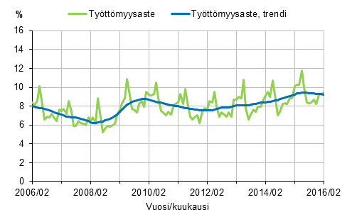 Työttömyysaste ja työttömyysasteen trendi 2006/02–2016/02, 15–74-vuotiaat