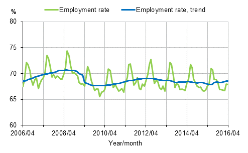 Appendix figure 1. Employment rate and trend of employment rate 2006/04–2016/04, persons aged 15–64